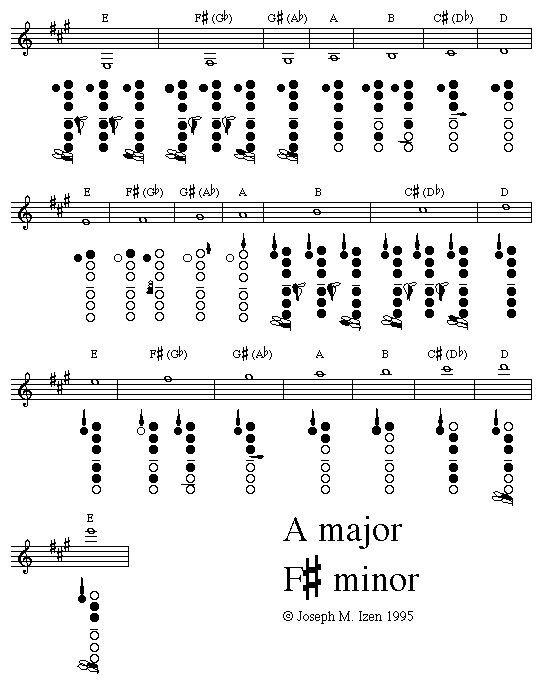 Finger Chart Clarinet B