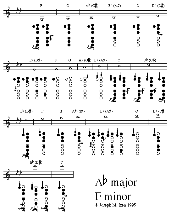 D Flat Scale Clarinet Finger Chart