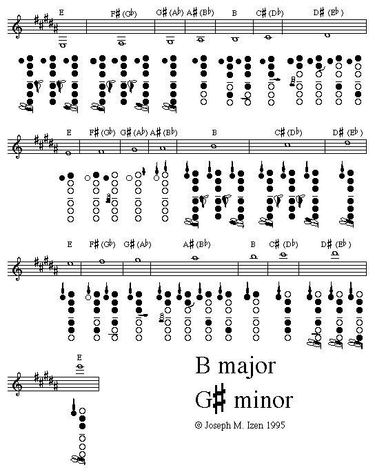Clarinet C Scale Finger Chart