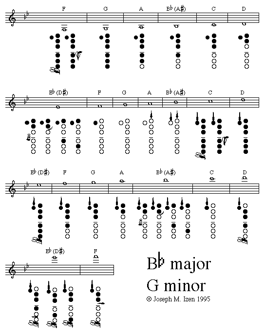 A Flat Scale Clarinet Finger Chart
