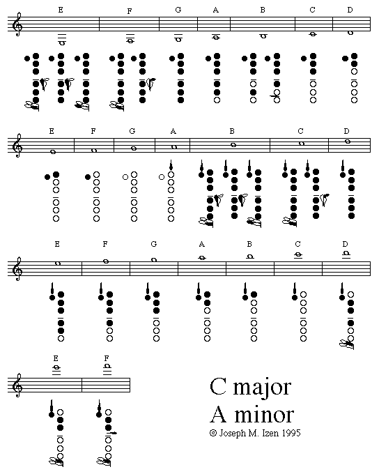 Clarinet Chromatic Scale Finger Chart