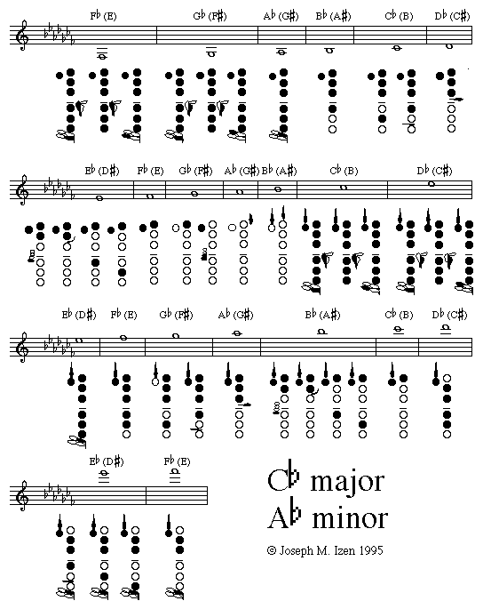 D Flat Scale Clarinet Finger Chart