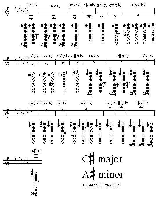 B Flat Scale Clarinet Finger Chart