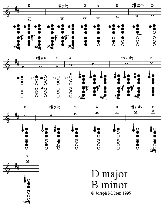 B Flat Scale Clarinet Finger Chart