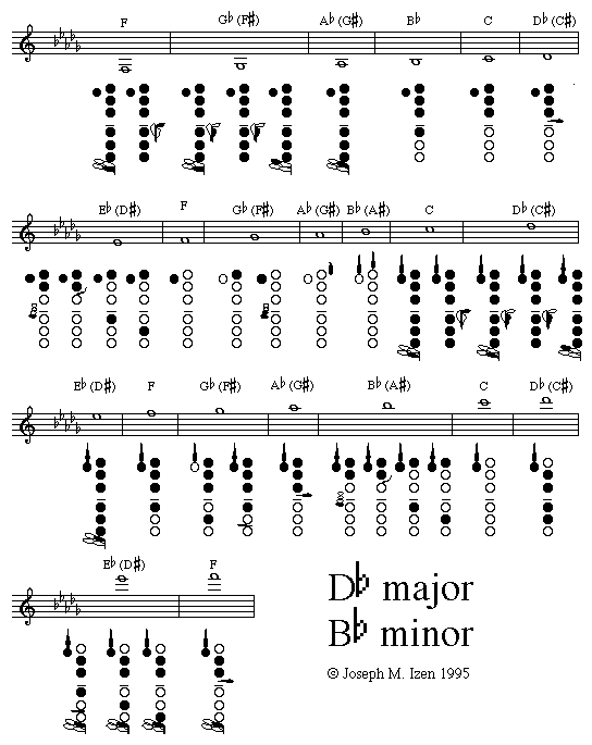 E Flat Saxophone Finger Chart