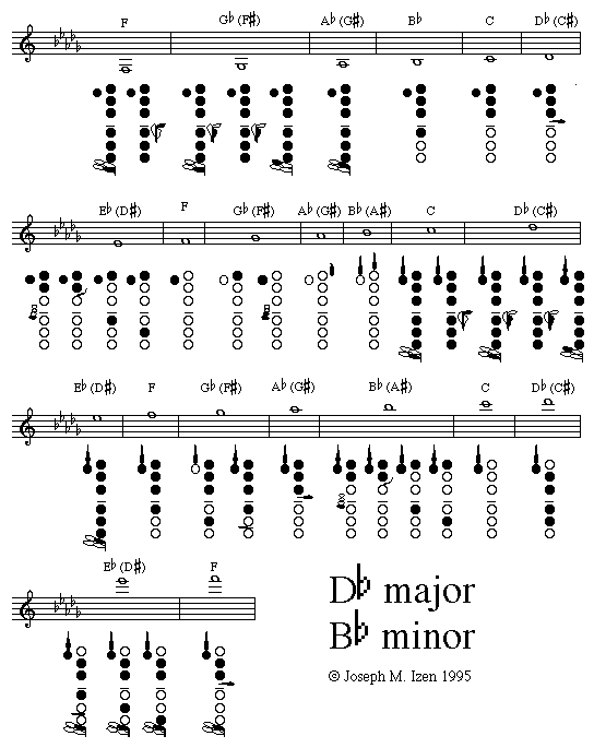 D Flat Scale Clarinet Finger Chart