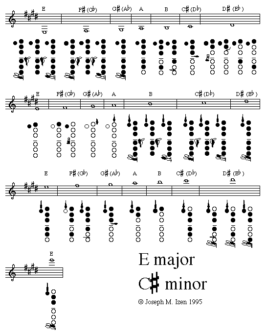 Clarinet Chromatic Scale Finger Chart