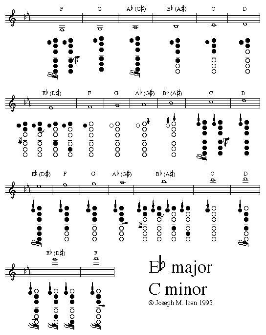 Finger Chart Clarinet B