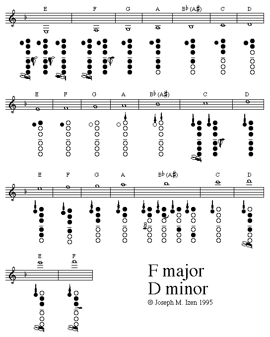 D Flat Scale Clarinet Finger Chart