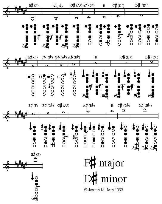 Clarinet High Notes Finger Chart