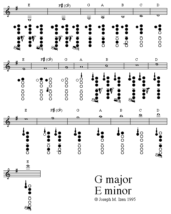 B Flat Scale Clarinet Finger Chart