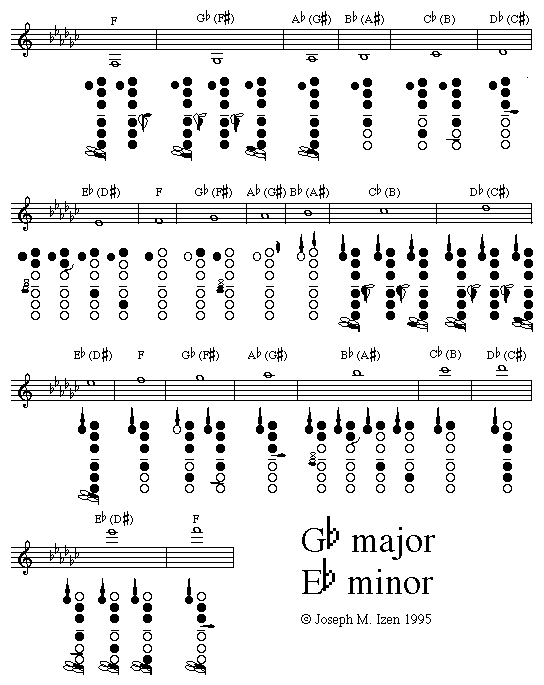 B Flat Clarinet Note Chart