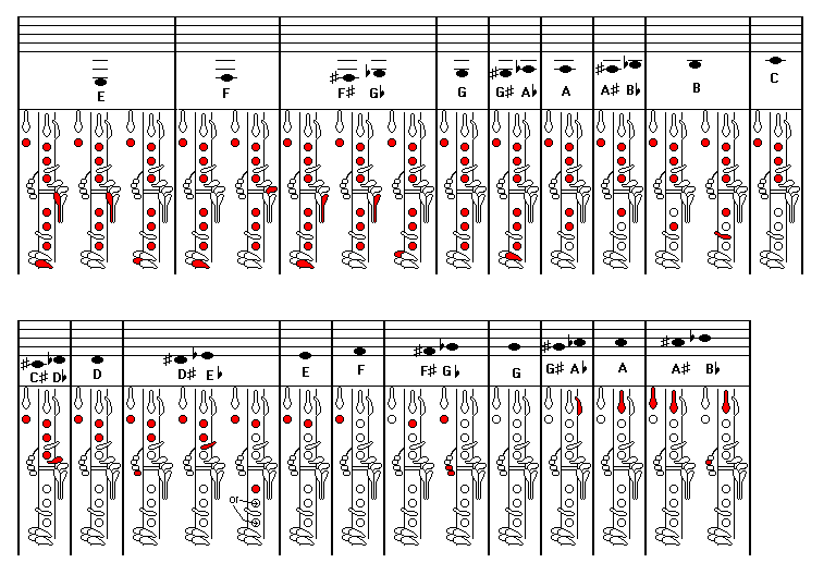 Clarinet B Finger Chart