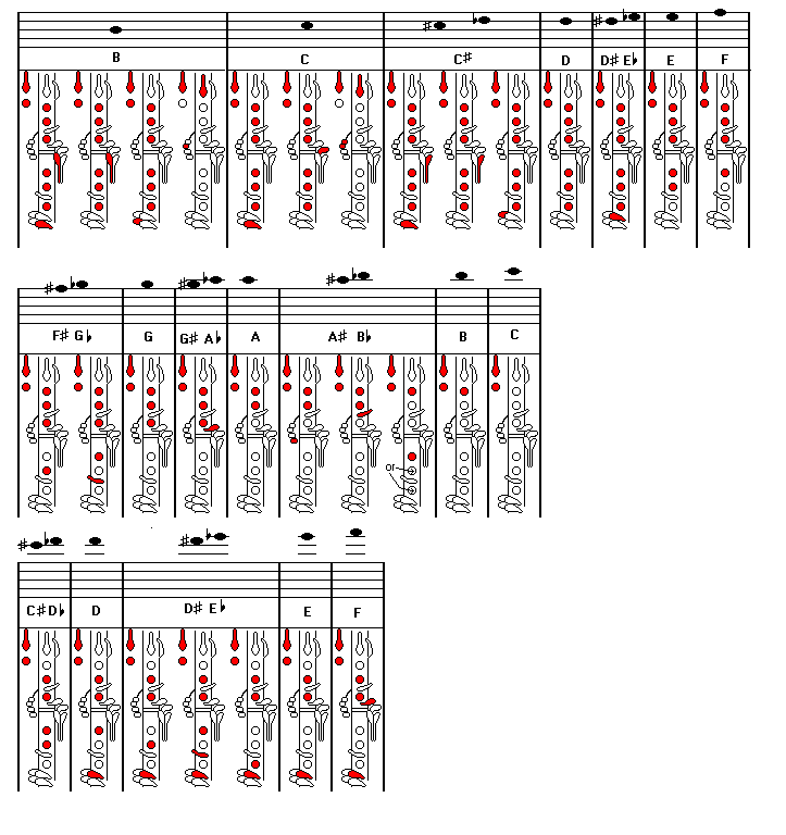 Clarinet Chromatic Scale Finger Chart