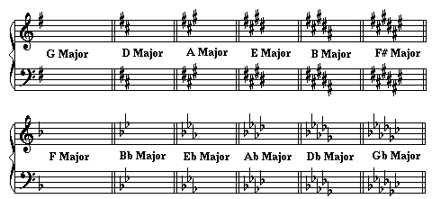 Treble Clef Key Signatures Chart